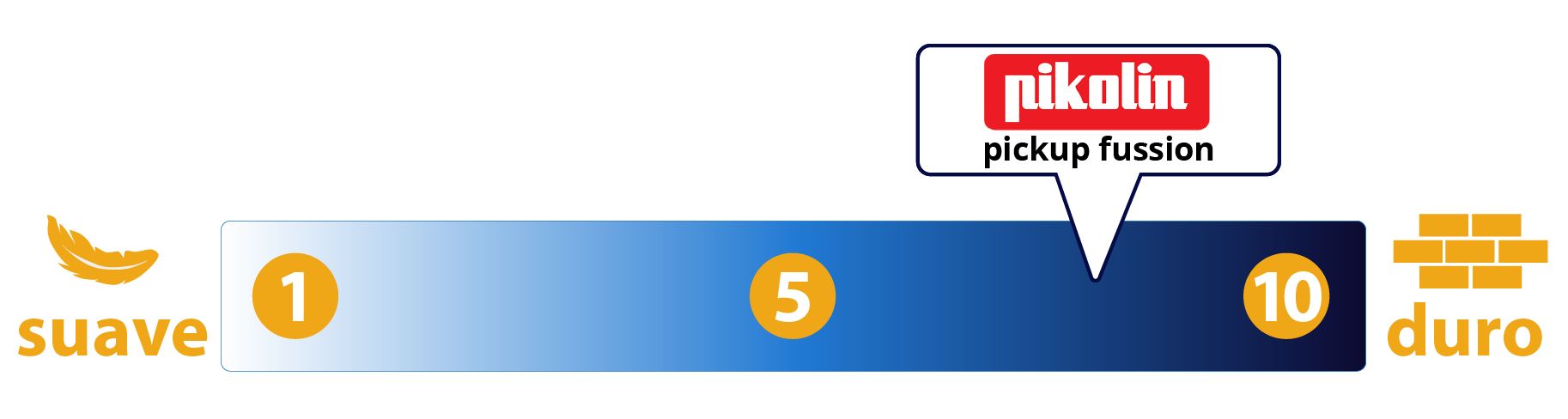 firmeza colchon pikup fussion pikolin